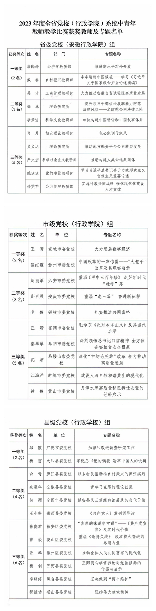 關于印發《2023年度全省黨校（行政學院）系統教學比賽獲獎教師名單》的通知_03